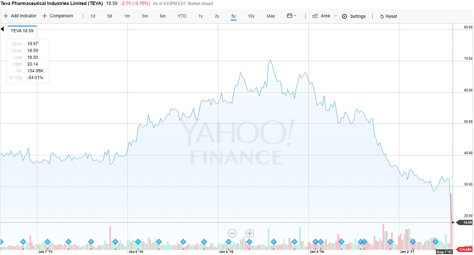 teva nyse price