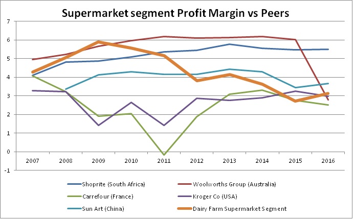 DF Supermarket Op Margin vs Peers