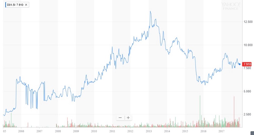 7 Eleven Stock Chart