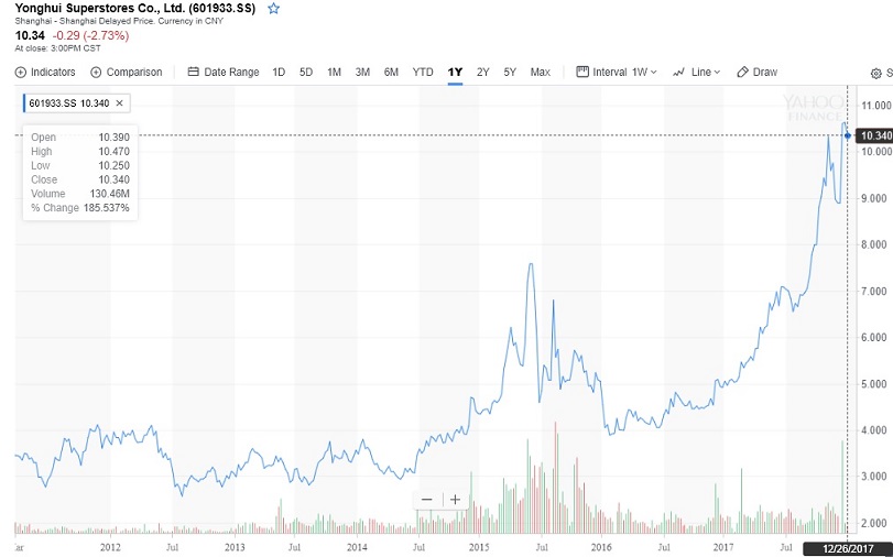 Jardine Matheson Stock Chart