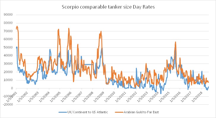 Scorpio_day_rates