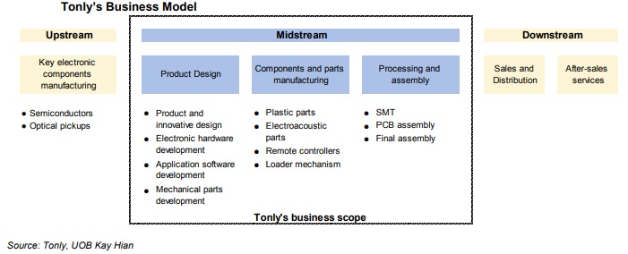 tonly_business_model